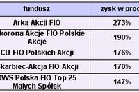 Fundusz czy inwestycja w akcje? Fundusz czy inwestycja w akcje?