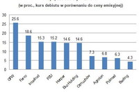 Akcje GPW: najlepszy debiut 2010 roku? Akcje GPW: najlepszy debiut 2010 roku?