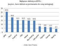 Najlepsze debiuty w 2010 r.  (w proc., kurs debiutu w porównaniu do ceny emisyjnej)