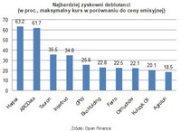 Najbardziej zyskowni debiutanci  (w proc., maksymalny kurs w porównaniu do ceny emisyjnej)