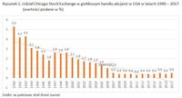 Rysunek 1. Udział Chicago Stock Exchange w giełdowym handlu akcjami w USA w latach 1990 – 2017 