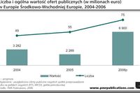 Giełdy Europy Środkowo-Wschodniej 2005-2006