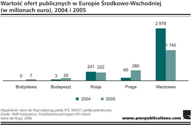 Giełdy Europy Środkowo-Wschodniej 2005-2006