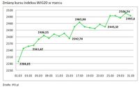 Zmiany kursu indeksu WIG20 w marcu