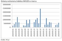 Zmiany wolumenu indeksu WIG20 w marcu