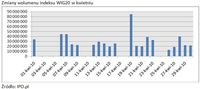 Zmiany wolumenu indeksu WIG20 w kwietniu