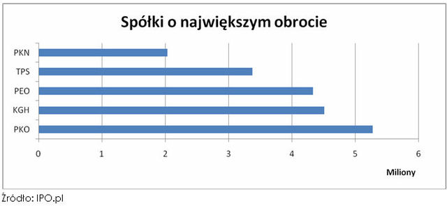 Największe spółki giełdowe X 2009