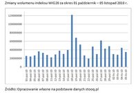Zmiany wolumenu indeksu WIG20 za okres 01.10– 05.11.2010 r.