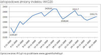 Listopadowe zmiany indeksu WIG20