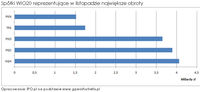 Spółki WIG20 reprezentujące w listopadzie największe obroty