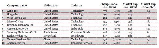 PwC Top 100: największe spółki giełdowe 2014