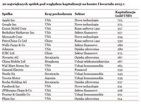 20 największych spółek pod względem kapitalizacji na koniec I kwartału 2015 r. 