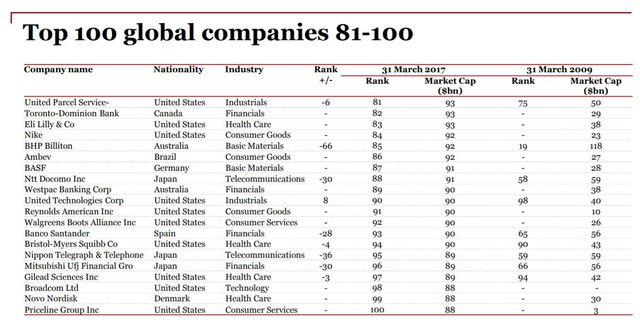 PwC Top 100: największe spółki giełdowe 2016
