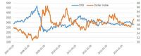 Indeks cen surowców CRB i indeks wartości dolara Dollar Index