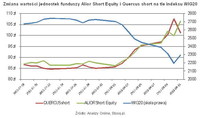 Zmiana wartości jednostek funduszy Alior Short Equity i Quercus short na tle indeksu WIG20