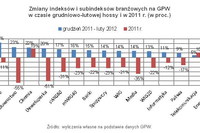 Warszawska GPW: akcje w górę Warszawska GPW: akcje w górę