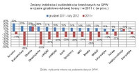 Indeksy i subindeksy branżowe na GPW w czasie XII- II i w 2011 r.