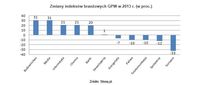 Zmiany indeksów branżowych GPW w 2013 r. (w proc.)