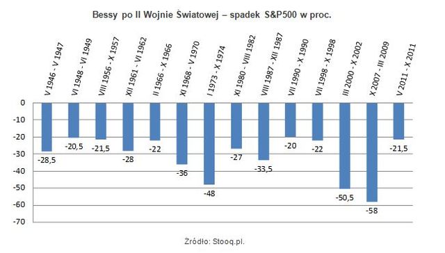 Kryzys zadłużenia pogłębi spadki na giełdach