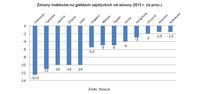 Zmiany indeksów na giełdach azjatyckich od wiosny 2013 r. (w proc.)