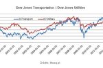 Trzy oblicza wskaźnika Dow Jones