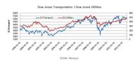Dow Jones Transportation i Dow Jones Utilities