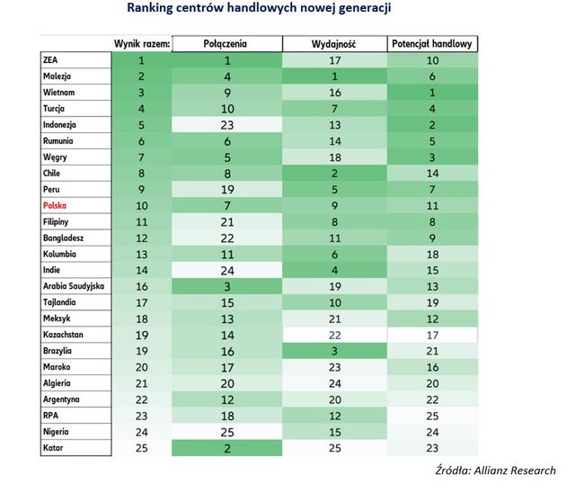 Polska w TOP 10 centrów handlowych przyszłości