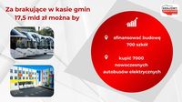 Za 17,5 miliarda złotych można: