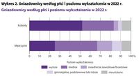 Gniazdownicy według płci i poziomu wykształcenia w 2022 r.