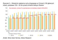 Wskaźnik natężenia ruchu drogowego w Chinach 