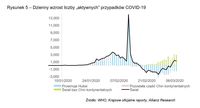 Dzienny wzrost liczby „aktywnych” przypadków COVID-19