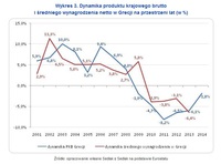 Wykres 3. Dynamika produktu krajowego brutto i średniego wynagrodzenia netto w Grecji 