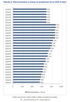 Wykres 4. Płaca minimalna w Grecji na przestrzeni lat (w EUR brutto)