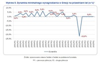 Wykres 5. Dynamika minimalnego wynagrodzenia w Grecji na przestrzeni lat (w %)