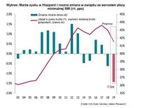 Marże zysku w Hiszpanii i roczna zmiana w związku ze wzrostem płacy minimalnej SMI 