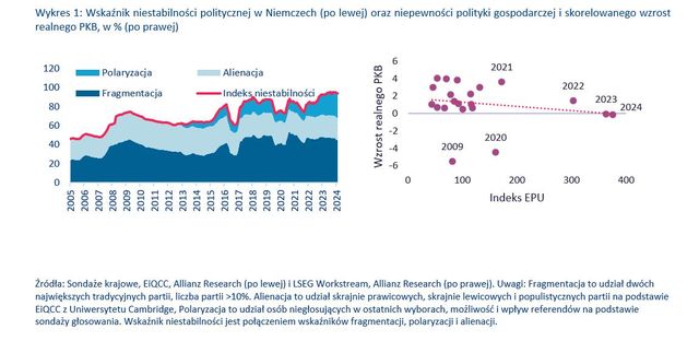 Gospodarka Niemiec: stagnacja i spadek wzrostu PKB nawet o 50%?