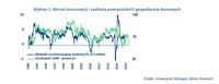 Wzrost konsumpcji i zaufania amerykańskich gospodarstw domowych