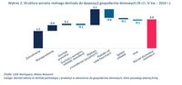 Struktura wzrostu realnego dochodu do dyspozycji gospodarstw domowych 