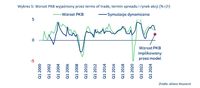 Wzrost PKB wyjaśniony przez terms of trade, termin spreadu i rynek akcji 