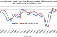 Gospodarka USA z oznakami zadyszki Gospodarka USA z oznakami zadyszki