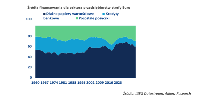 Przepaść, która się pogłębia, czyli strefa euro na tle gospodarki USA