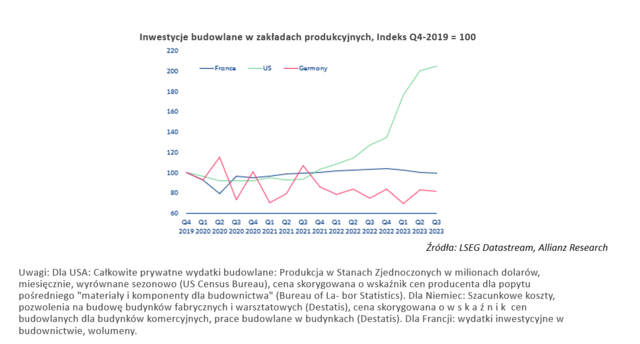 Przepaść, która się pogłębia, czyli strefa euro na tle gospodarki USA