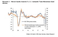 Wzrost handlu towarów % r./r. i wskaźnik Trade Momentum Euler Hermes
