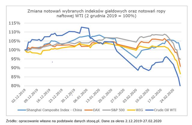 Jak koronawirus wpłynie na gospodarkę Polski?