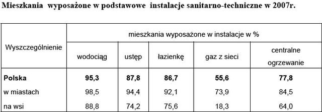 Polska gospodarka mieszkaniowa 2007