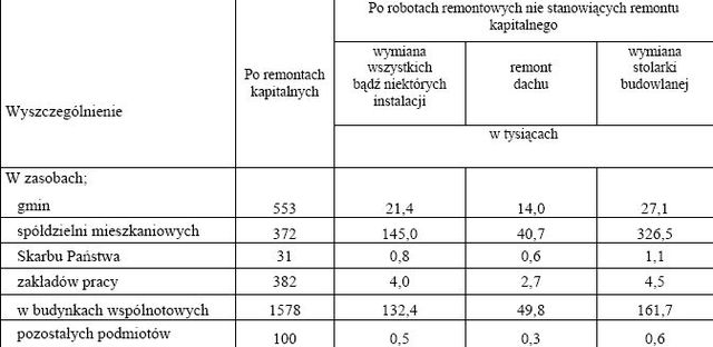 Polska gospodarka mieszkaniowa 2007