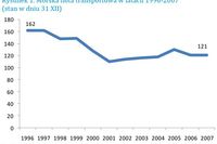 Gospodarka morska w Polsce 1996-2007