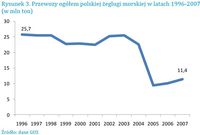 Przewozy ogółem polskiej żeglugi morskiej w latach 1996-2007 (w mln ton)