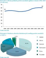Obroty polskich portów morskich ogółem w latach 1996-2007 (w mln ton) oraz struktura obrotów ładunko