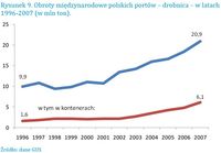 Obroty międzynarodowe polskich portów – drobnica – w latach 1996-2007 (w mln ton).